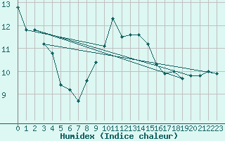 Courbe de l'humidex pour Artern