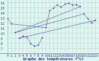 Courbe de tempratures pour Grenoble/agglo Le Versoud (38)