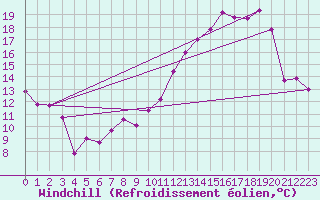Courbe du refroidissement olien pour Lillers (62)