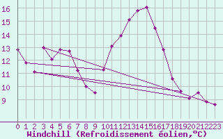 Courbe du refroidissement olien pour Carpentras (84)