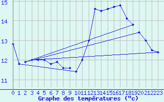 Courbe de tempratures pour Biscarrosse (40)