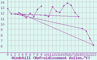 Courbe du refroidissement olien pour Luedenscheid