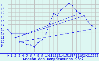 Courbe de tempratures pour Sorcy-Bauthmont (08)