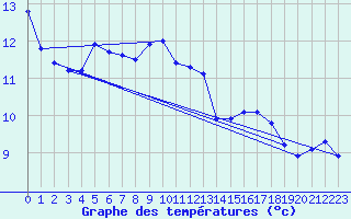 Courbe de tempratures pour Tirgu Logresti