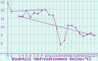Courbe du refroidissement olien pour Tirgu Logresti