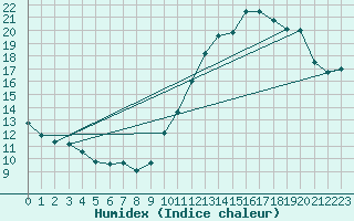 Courbe de l'humidex pour Carrion de Calatrava (Esp)