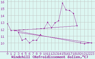 Courbe du refroidissement olien pour Ile du Levant (83)