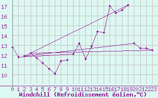 Courbe du refroidissement olien pour Langres (52) 