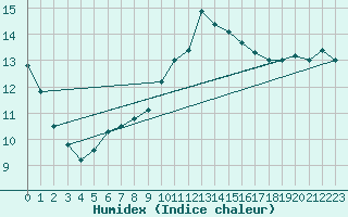 Courbe de l'humidex pour Beitem (Be)