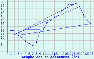 Courbe de tempratures pour Voiron (38)