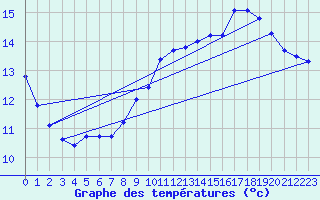 Courbe de tempratures pour Souprosse (40)