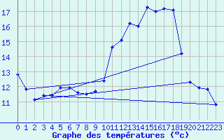 Courbe de tempratures pour Calvi (2B)