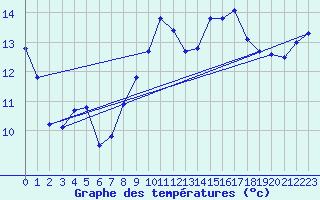 Courbe de tempratures pour Cabo Peas