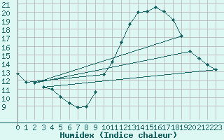 Courbe de l'humidex pour Grasque (13)