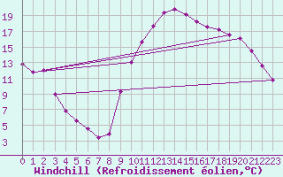 Courbe du refroidissement olien pour Laroque (34)
