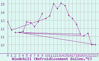 Courbe du refroidissement olien pour Robiei