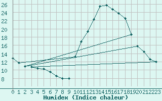 Courbe de l'humidex pour Saint-Paul-lez-Durance (13)