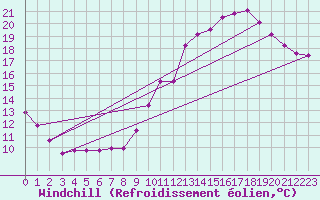 Courbe du refroidissement olien pour Melun (77)