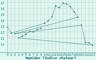 Courbe de l'humidex pour Kuemmersruck