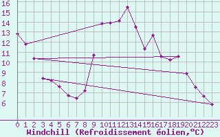 Courbe du refroidissement olien pour Douzy (08)