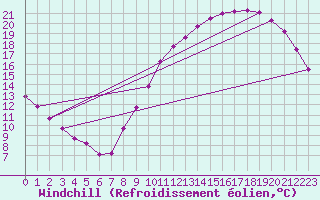 Courbe du refroidissement olien pour Le Bourget (93)