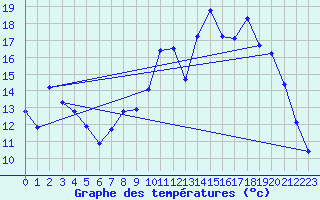 Courbe de tempratures pour Grandfresnoy (60)