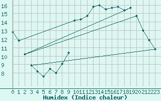 Courbe de l'humidex pour Dax (40)