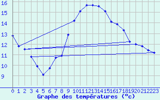 Courbe de tempratures pour Grasque (13)