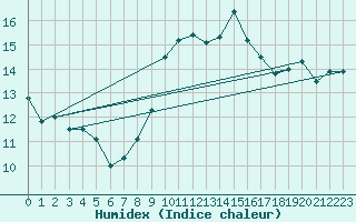 Courbe de l'humidex pour Cap Bar (66)