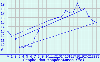 Courbe de tempratures pour Chappes (63)