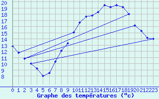 Courbe de tempratures pour Madridejos