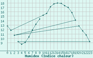 Courbe de l'humidex pour Luedge-Paenbruch