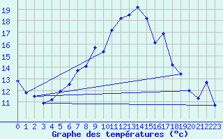 Courbe de tempratures pour Plaffeien-Oberschrot