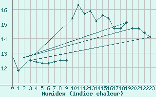 Courbe de l'humidex pour Pomrols (34)