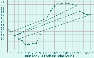 Courbe de l'humidex pour Auch (32)