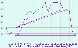 Courbe du refroidissement olien pour Chteaudun (28)