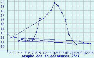 Courbe de tempratures pour Grasque (13)