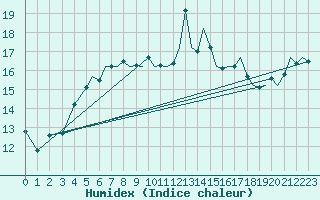 Courbe de l'humidex pour Bournemouth (UK)