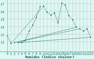 Courbe de l'humidex pour Santander (Esp)