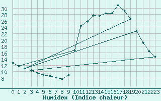 Courbe de l'humidex pour Saclas (91)