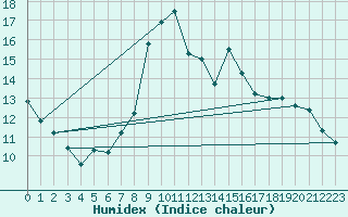 Courbe de l'humidex pour Navacerrada