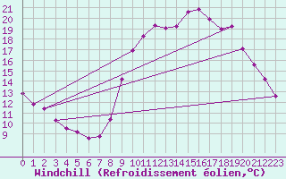 Courbe du refroidissement olien pour Lamballe (22)