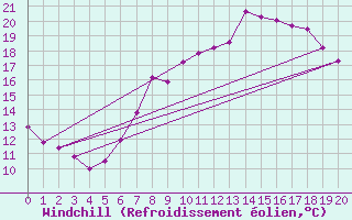 Courbe du refroidissement olien pour Larkhill
