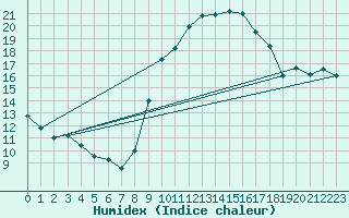 Courbe de l'humidex pour Dijon / Longvic (21)