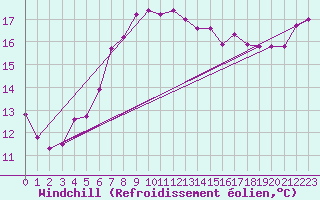 Courbe du refroidissement olien pour Skagsudde