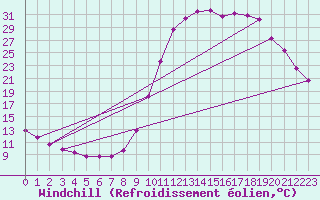Courbe du refroidissement olien pour Herhet (Be)
