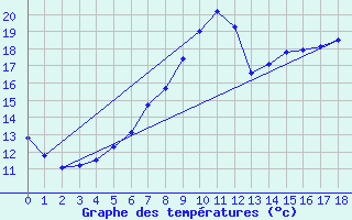 Courbe de tempratures pour Andau