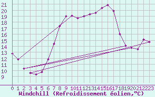 Courbe du refroidissement olien pour Schiers
