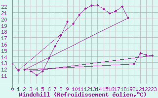Courbe du refroidissement olien pour Rostherne No 2