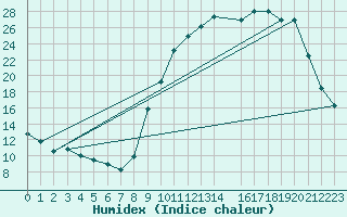 Courbe de l'humidex pour Variscourt (02)